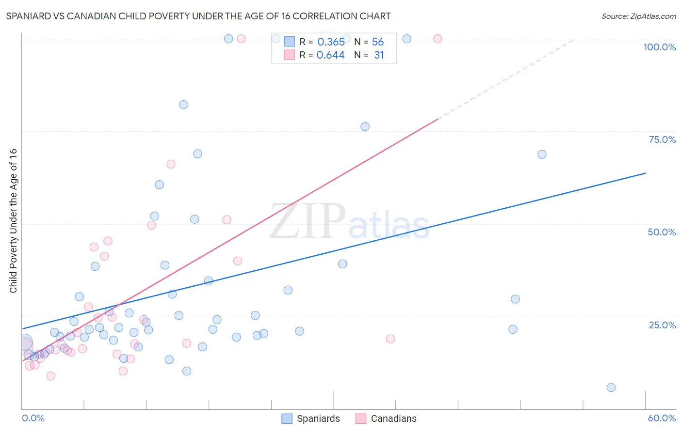 Spaniard vs Canadian Child Poverty Under the Age of 16