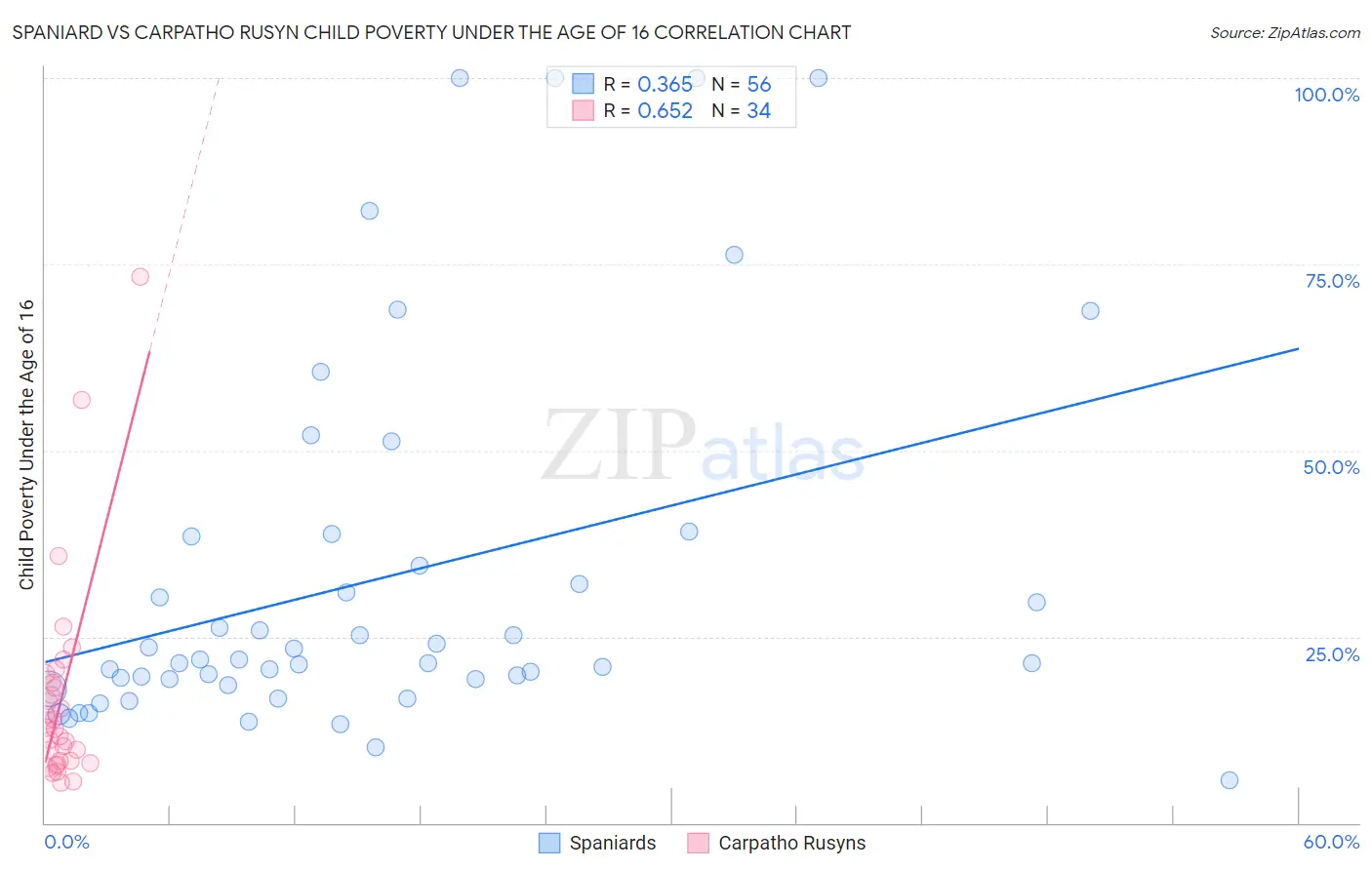 Spaniard vs Carpatho Rusyn Child Poverty Under the Age of 16