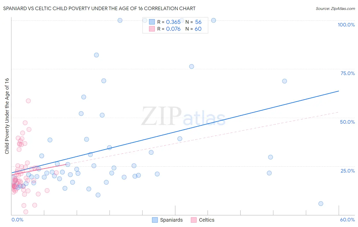 Spaniard vs Celtic Child Poverty Under the Age of 16