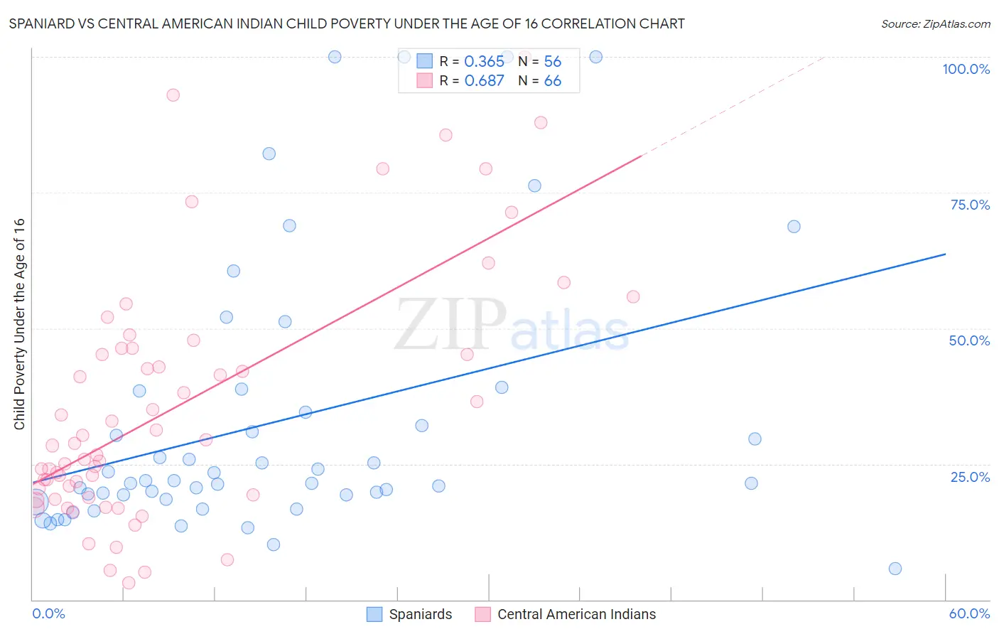 Spaniard vs Central American Indian Child Poverty Under the Age of 16