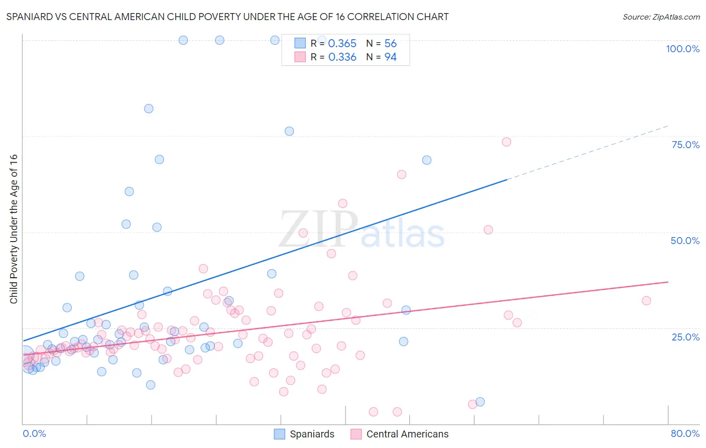 Spaniard vs Central American Child Poverty Under the Age of 16