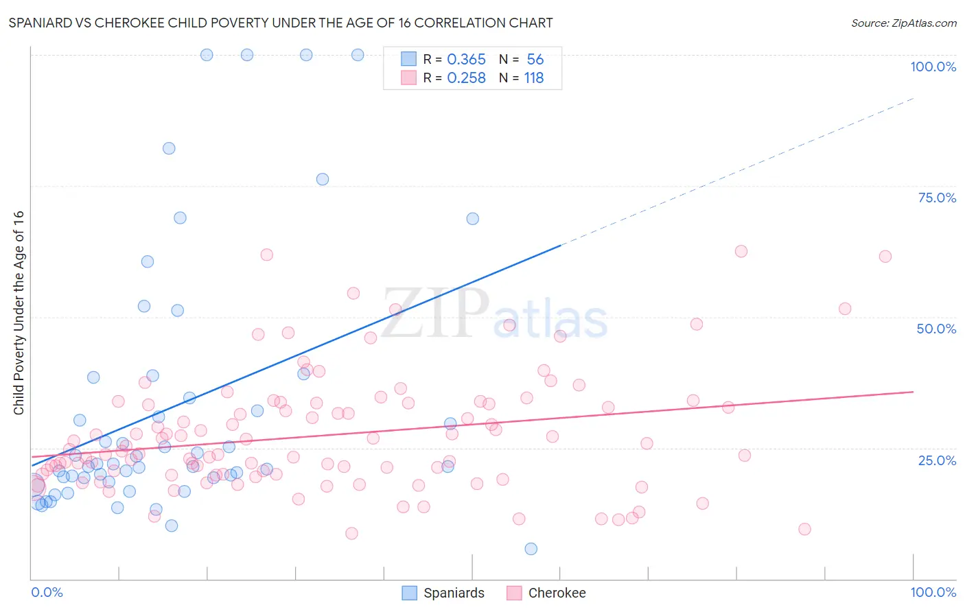 Spaniard vs Cherokee Child Poverty Under the Age of 16