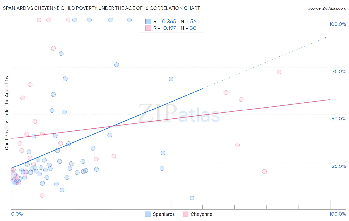 Spaniard vs Cheyenne Child Poverty Under the Age of 16