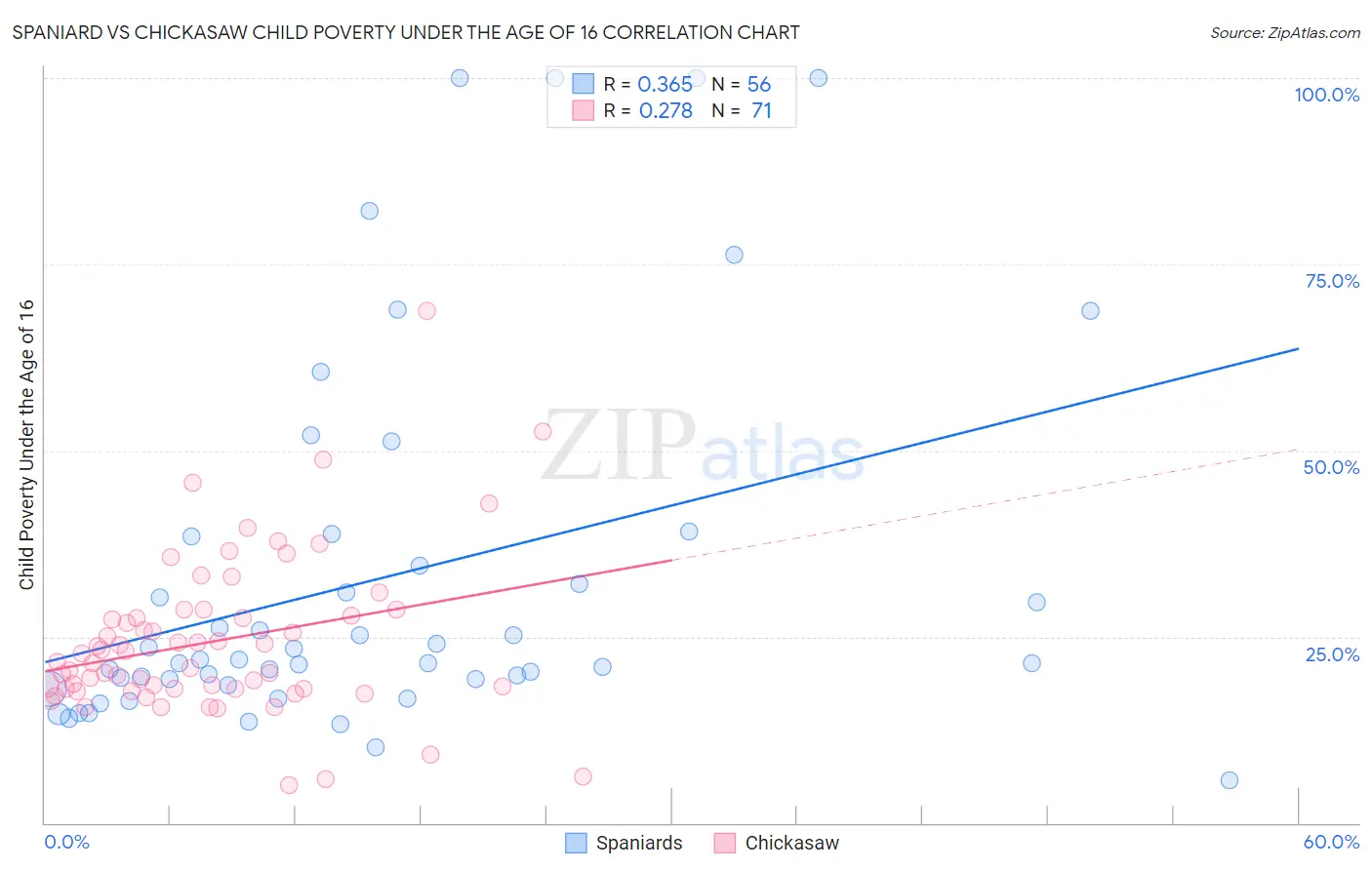 Spaniard vs Chickasaw Child Poverty Under the Age of 16