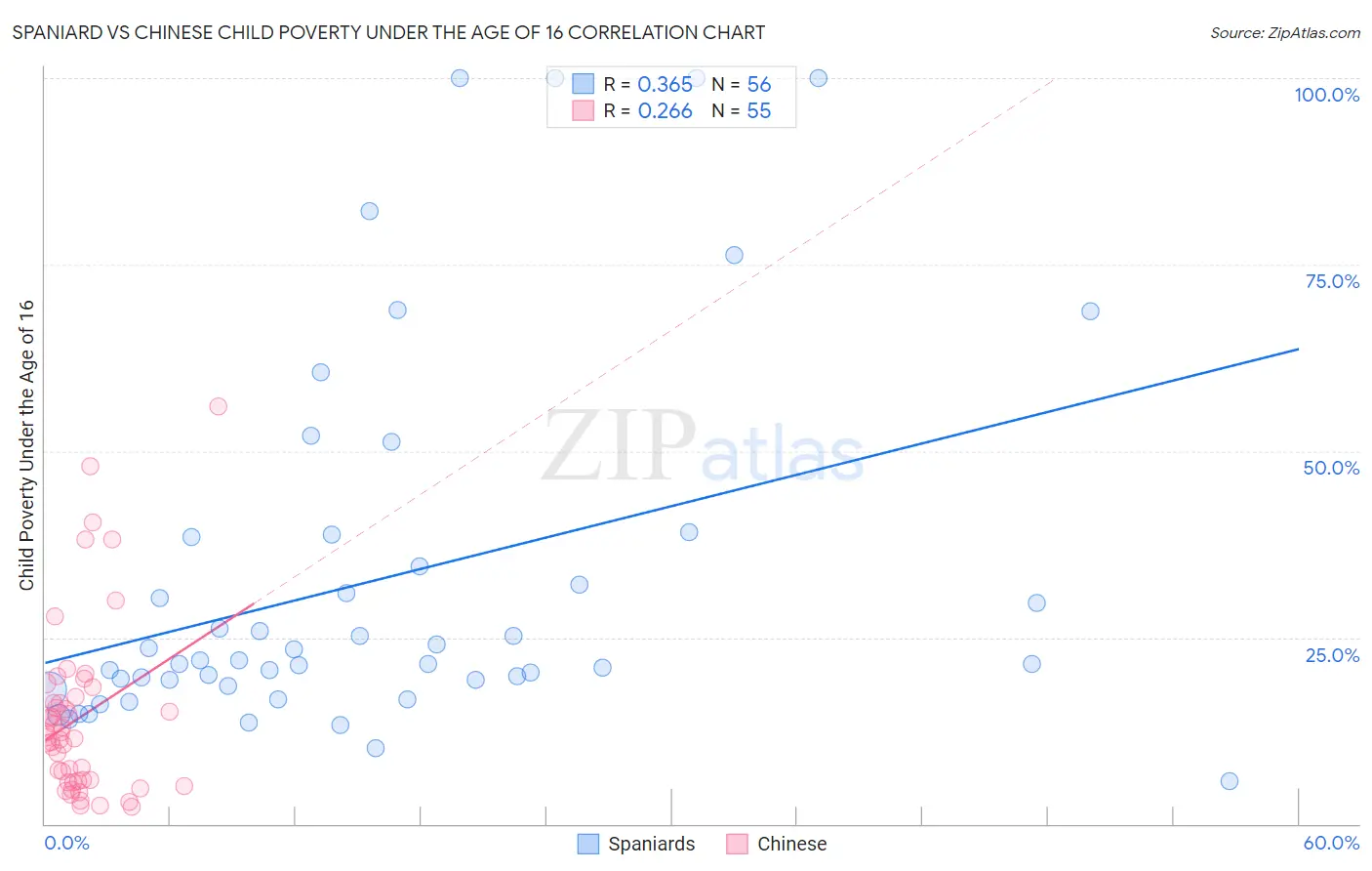 Spaniard vs Chinese Child Poverty Under the Age of 16