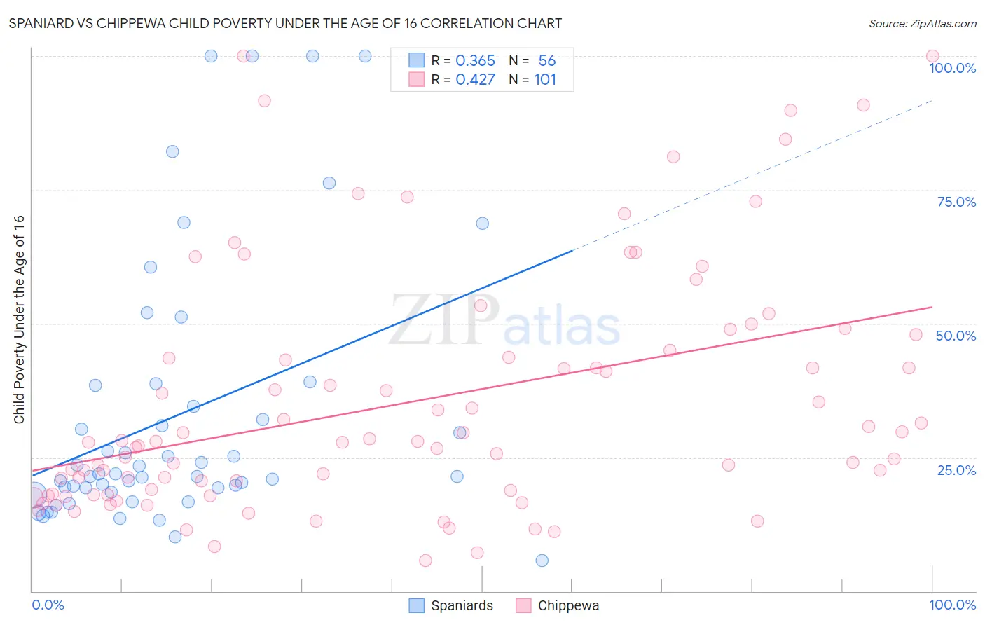 Spaniard vs Chippewa Child Poverty Under the Age of 16