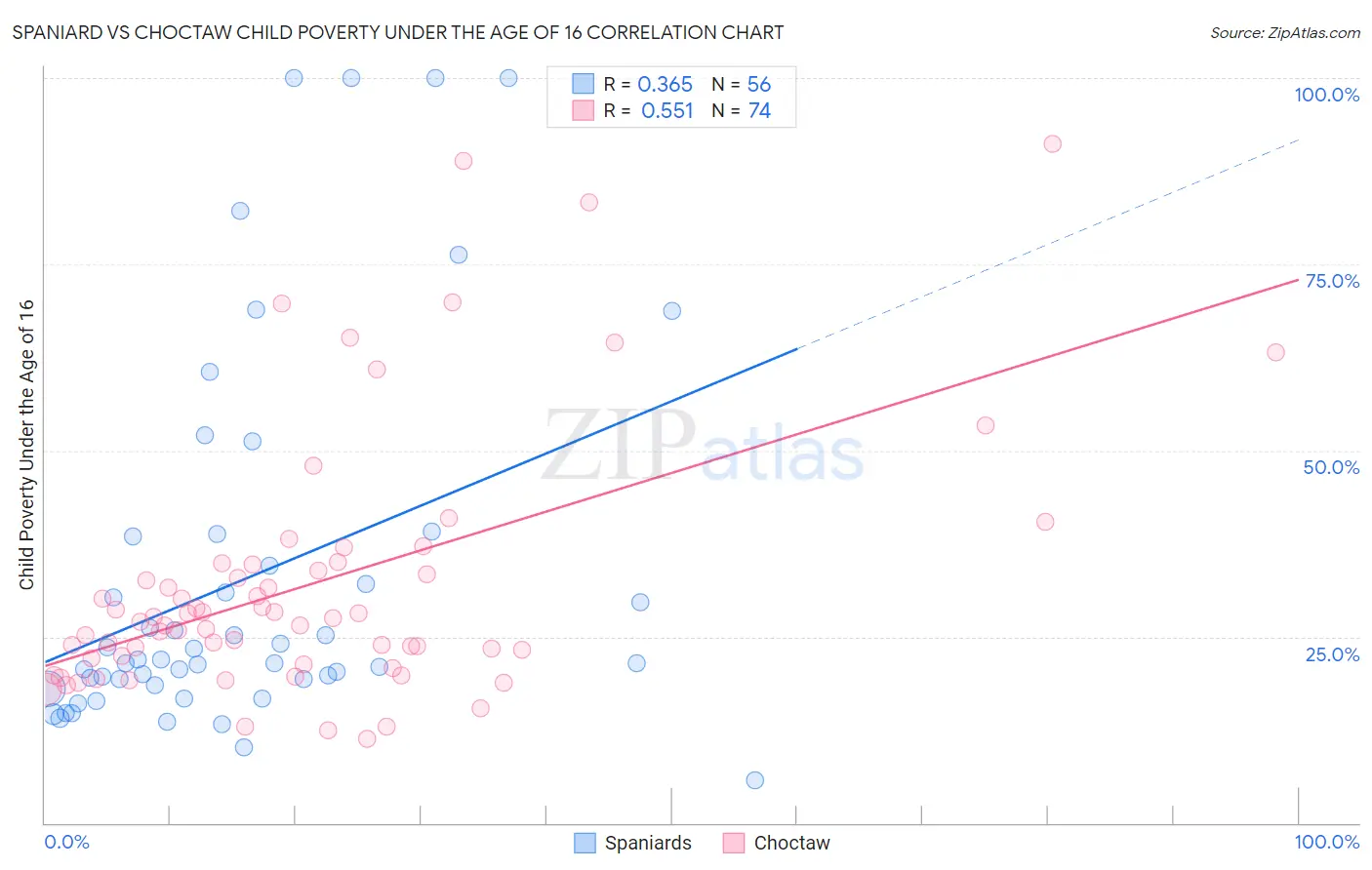 Spaniard vs Choctaw Child Poverty Under the Age of 16