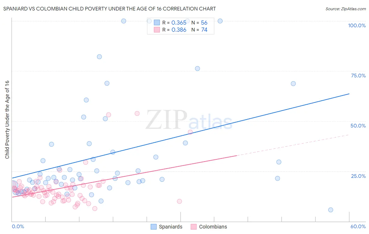 Spaniard vs Colombian Child Poverty Under the Age of 16