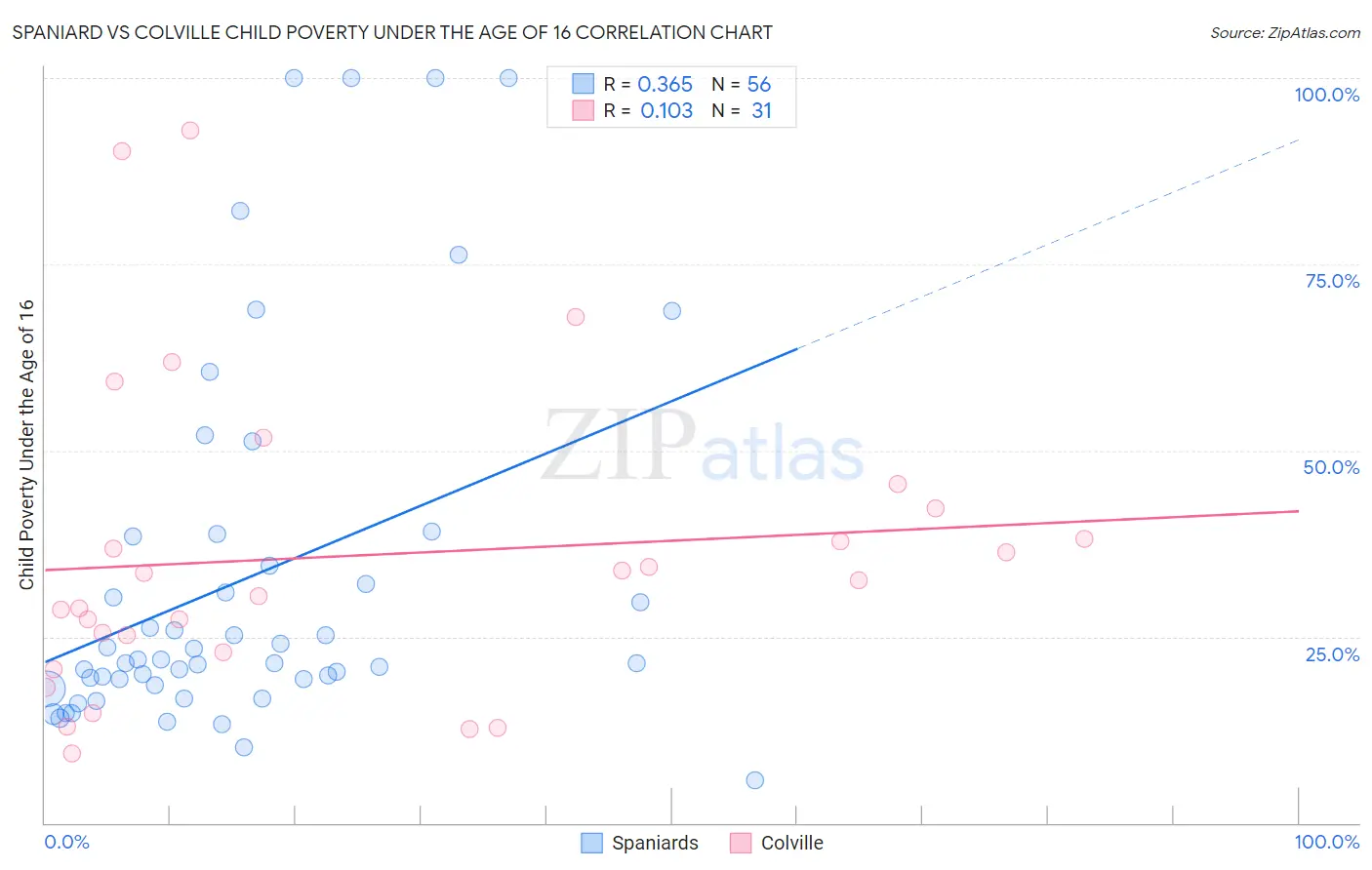 Spaniard vs Colville Child Poverty Under the Age of 16