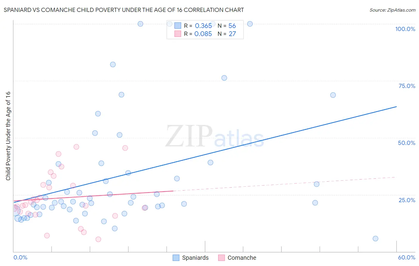 Spaniard vs Comanche Child Poverty Under the Age of 16