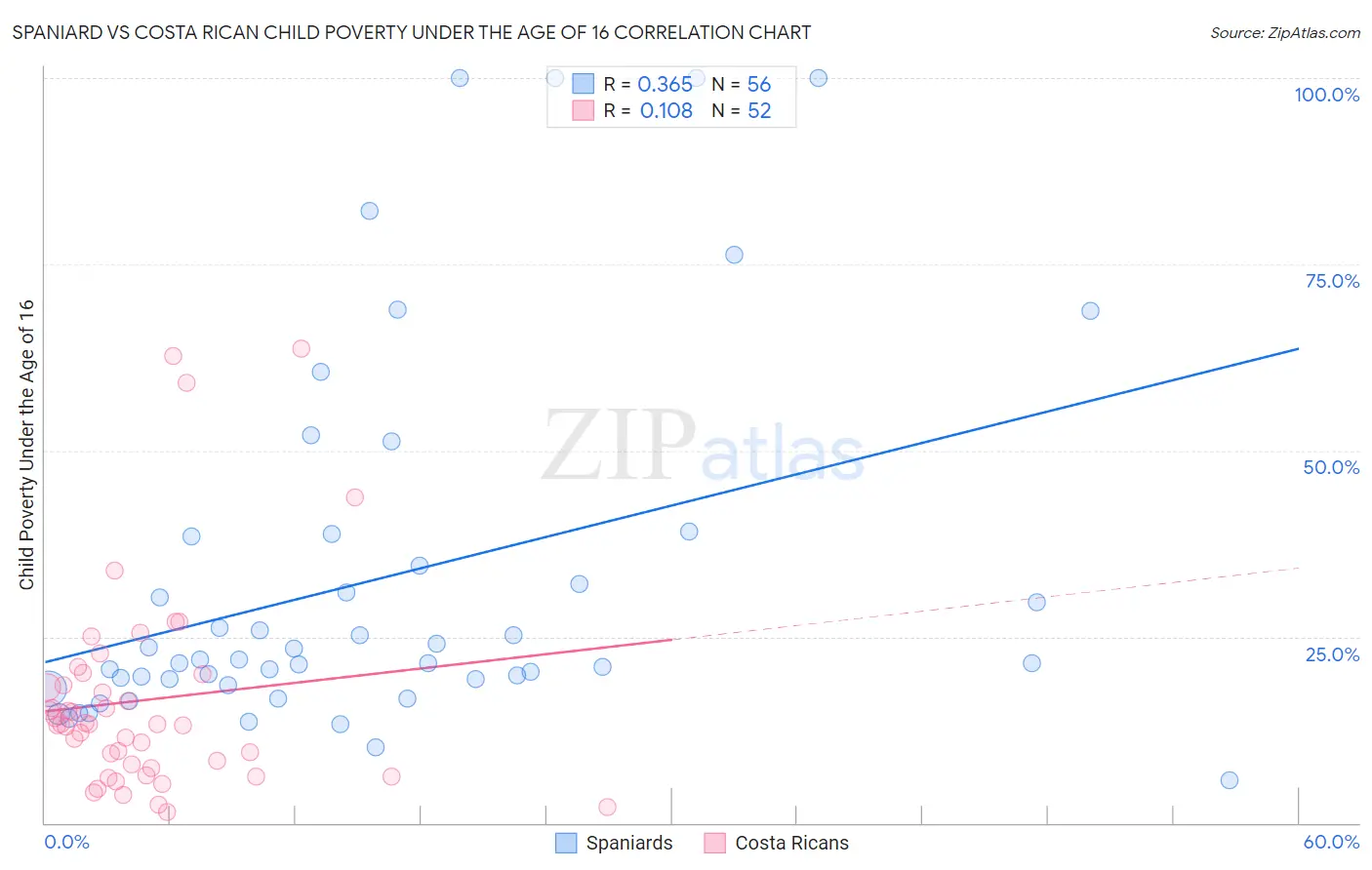 Spaniard vs Costa Rican Child Poverty Under the Age of 16