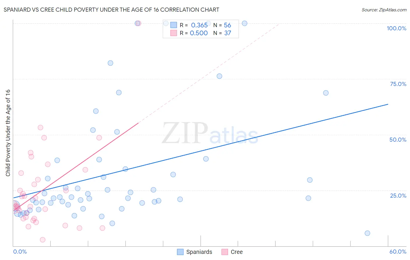 Spaniard vs Cree Child Poverty Under the Age of 16