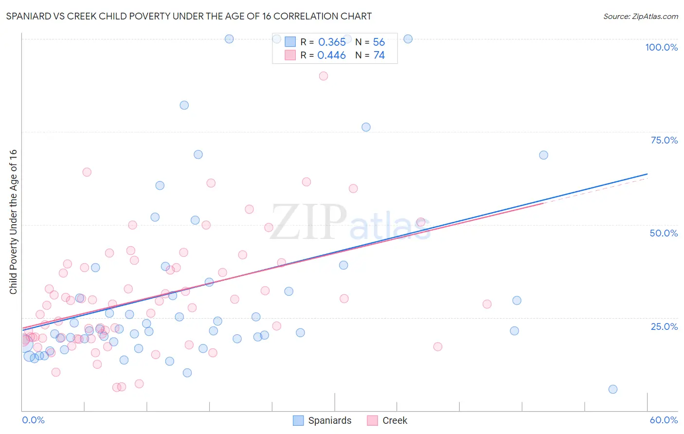 Spaniard vs Creek Child Poverty Under the Age of 16