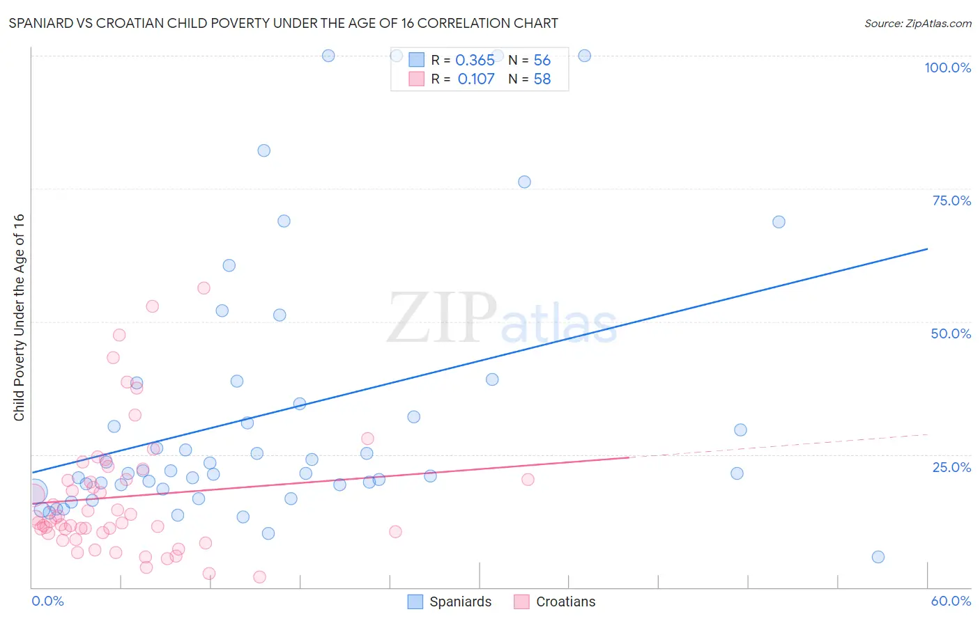 Spaniard vs Croatian Child Poverty Under the Age of 16