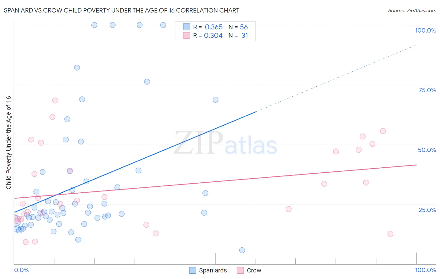 Spaniard vs Crow Child Poverty Under the Age of 16