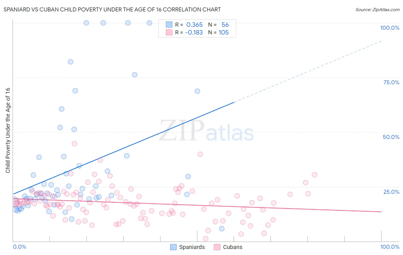 Spaniard vs Cuban Child Poverty Under the Age of 16