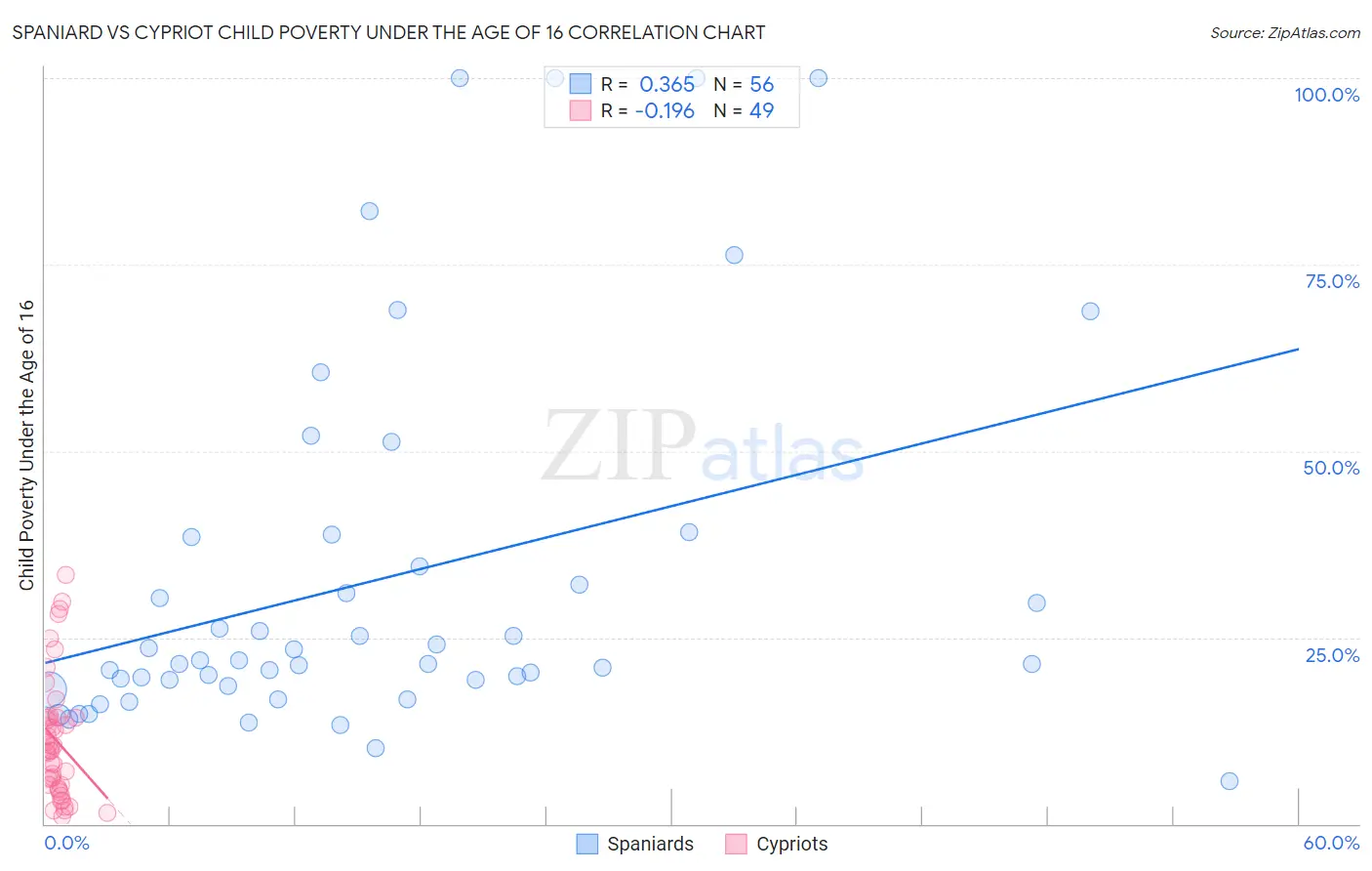 Spaniard vs Cypriot Child Poverty Under the Age of 16