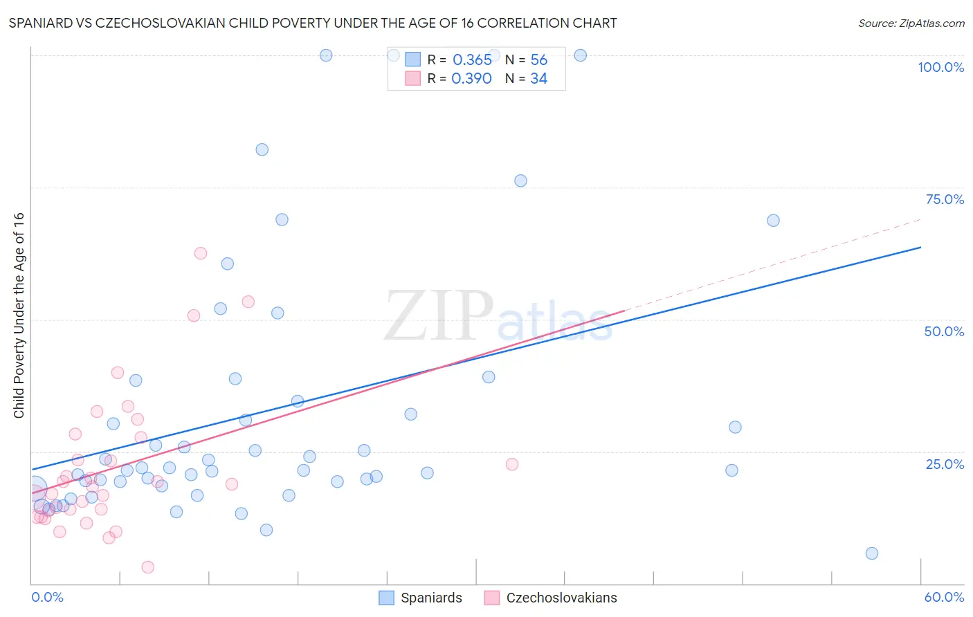 Spaniard vs Czechoslovakian Child Poverty Under the Age of 16