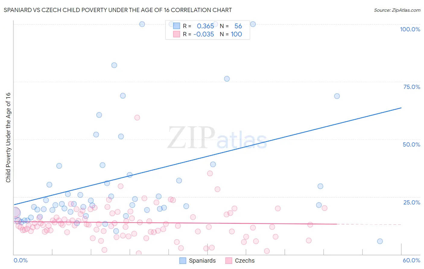 Spaniard vs Czech Child Poverty Under the Age of 16