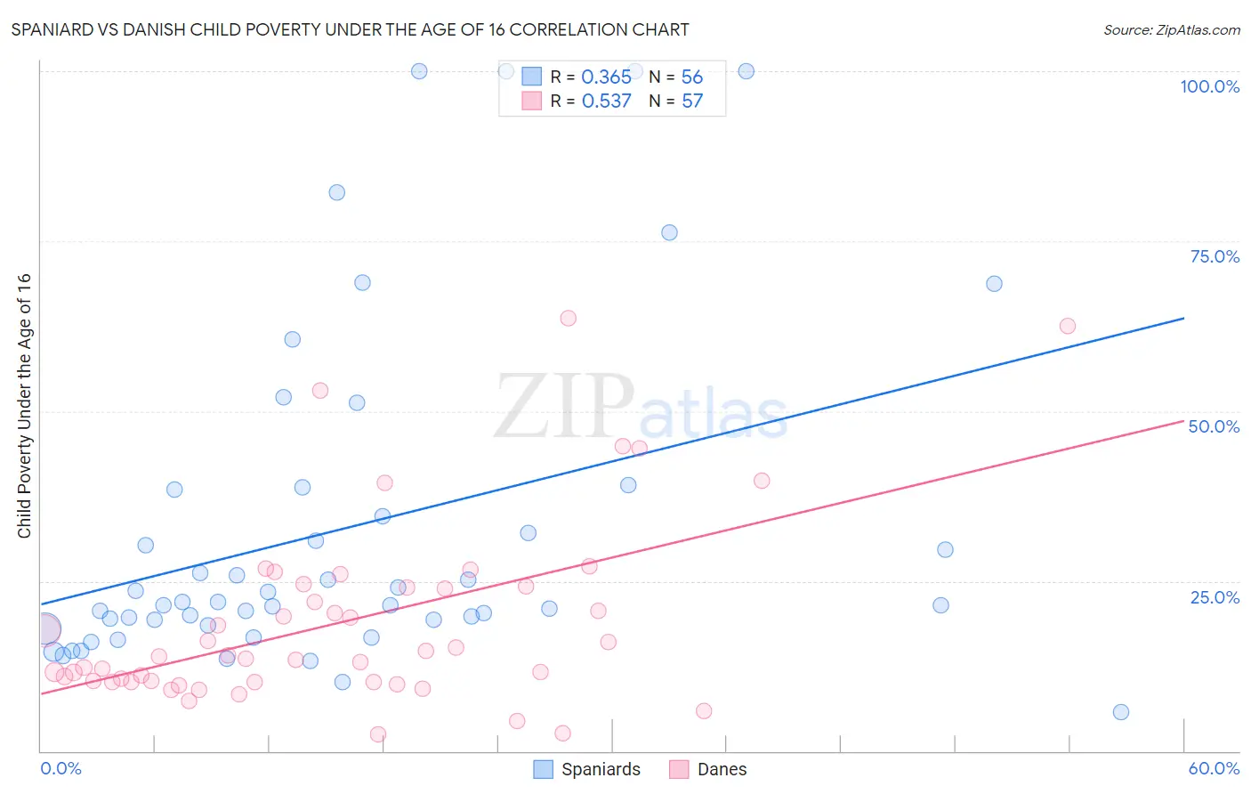 Spaniard vs Danish Child Poverty Under the Age of 16