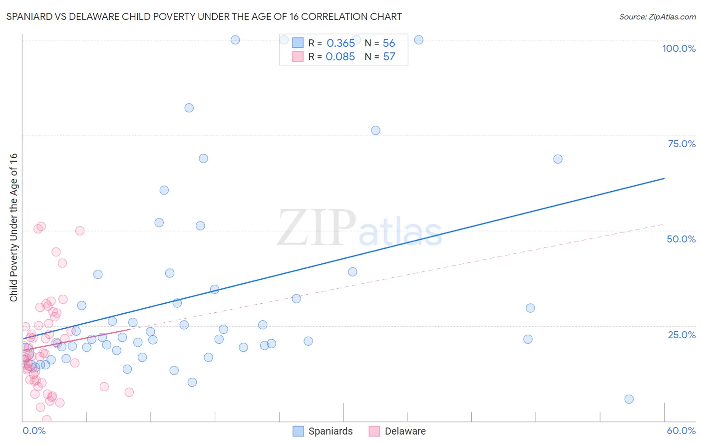 Spaniard vs Delaware Child Poverty Under the Age of 16