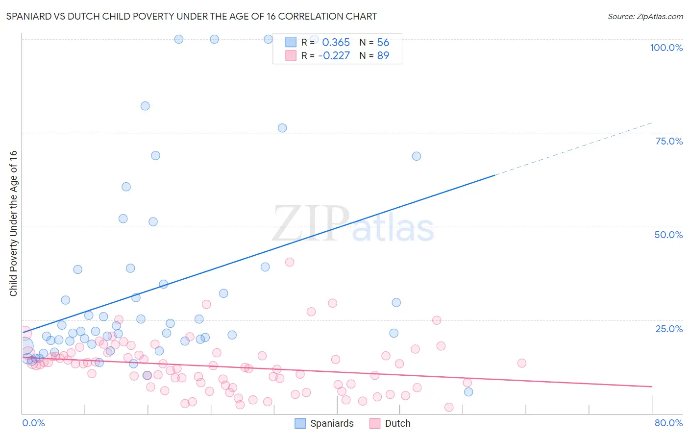 Spaniard vs Dutch Child Poverty Under the Age of 16