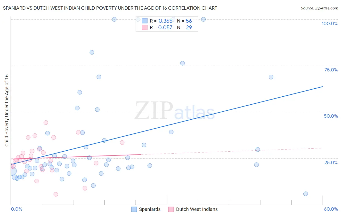 Spaniard vs Dutch West Indian Child Poverty Under the Age of 16