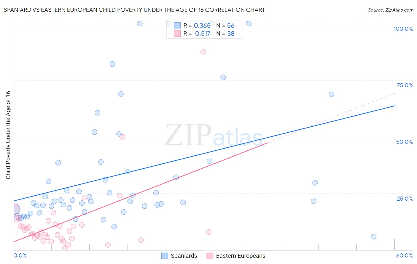 Spaniard vs Eastern European Child Poverty Under the Age of 16