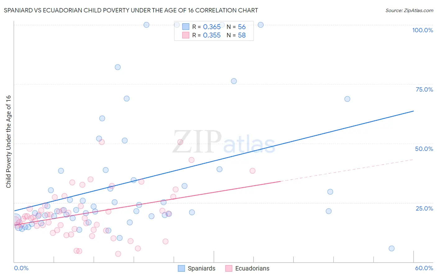 Spaniard vs Ecuadorian Child Poverty Under the Age of 16