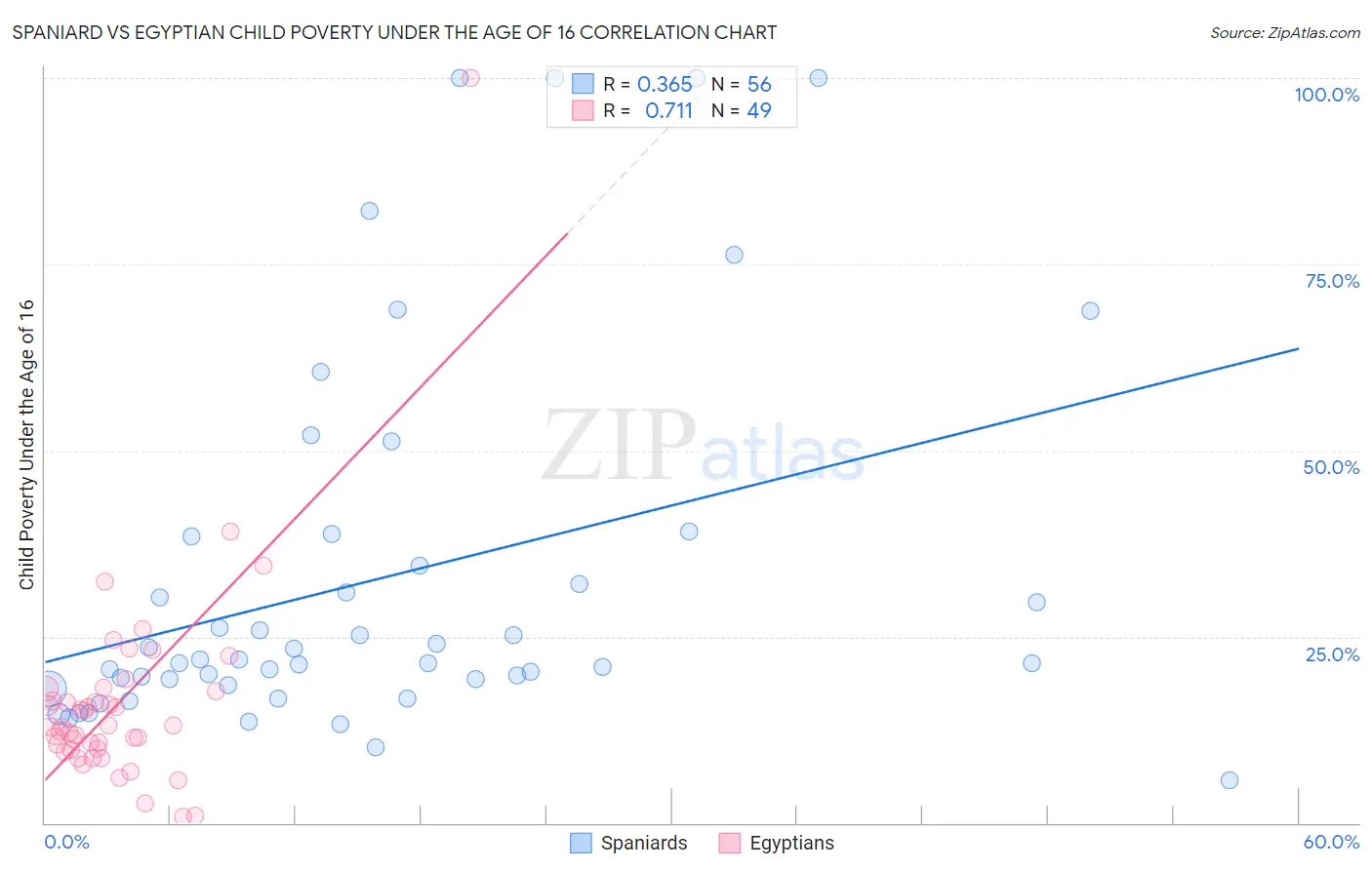 Spaniard vs Egyptian Child Poverty Under the Age of 16