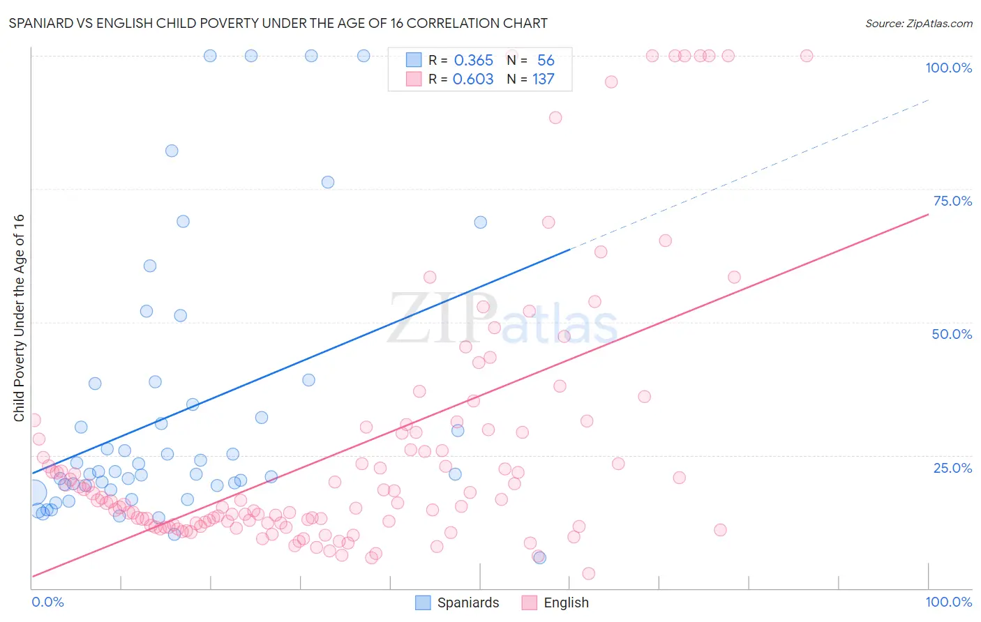 Spaniard vs English Child Poverty Under the Age of 16