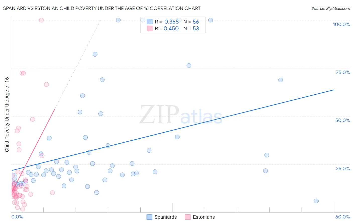 Spaniard vs Estonian Child Poverty Under the Age of 16