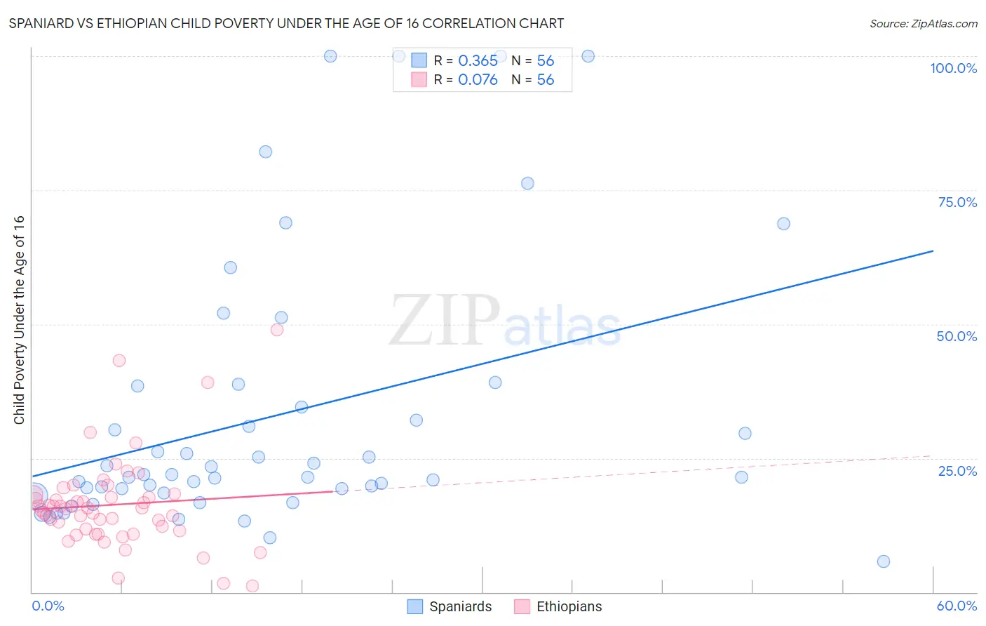 Spaniard vs Ethiopian Child Poverty Under the Age of 16