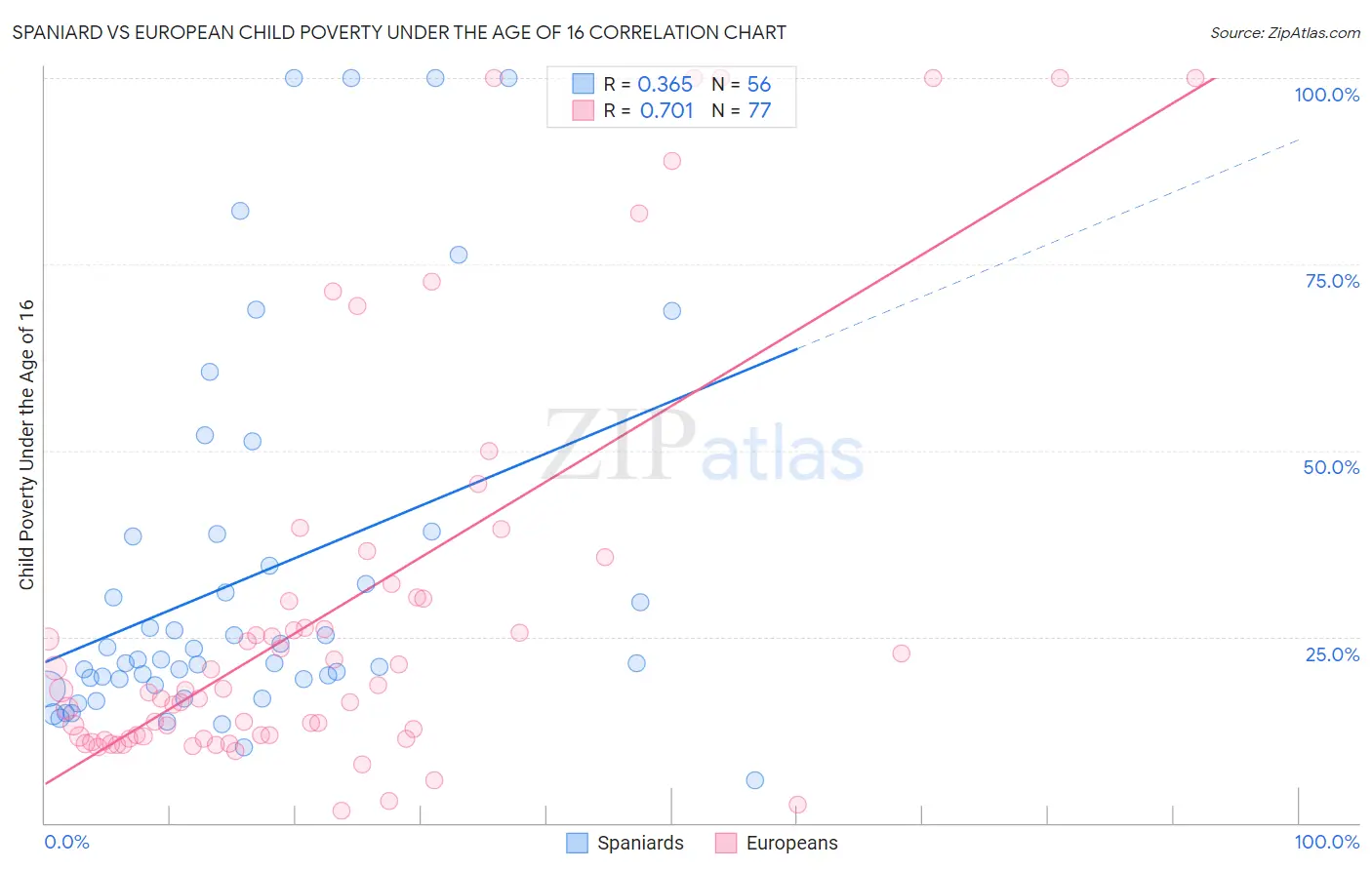 Spaniard vs European Child Poverty Under the Age of 16