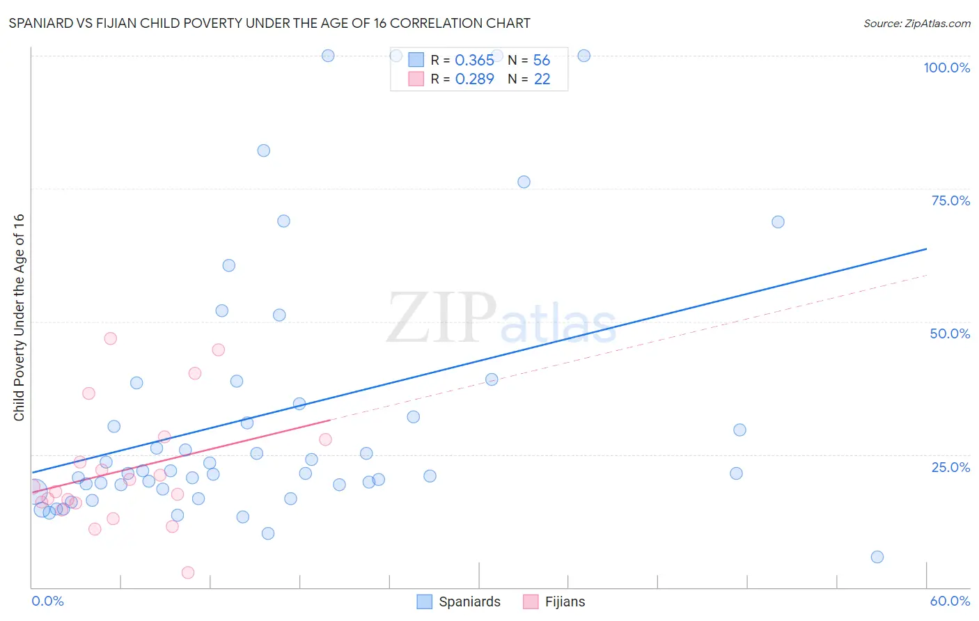 Spaniard vs Fijian Child Poverty Under the Age of 16