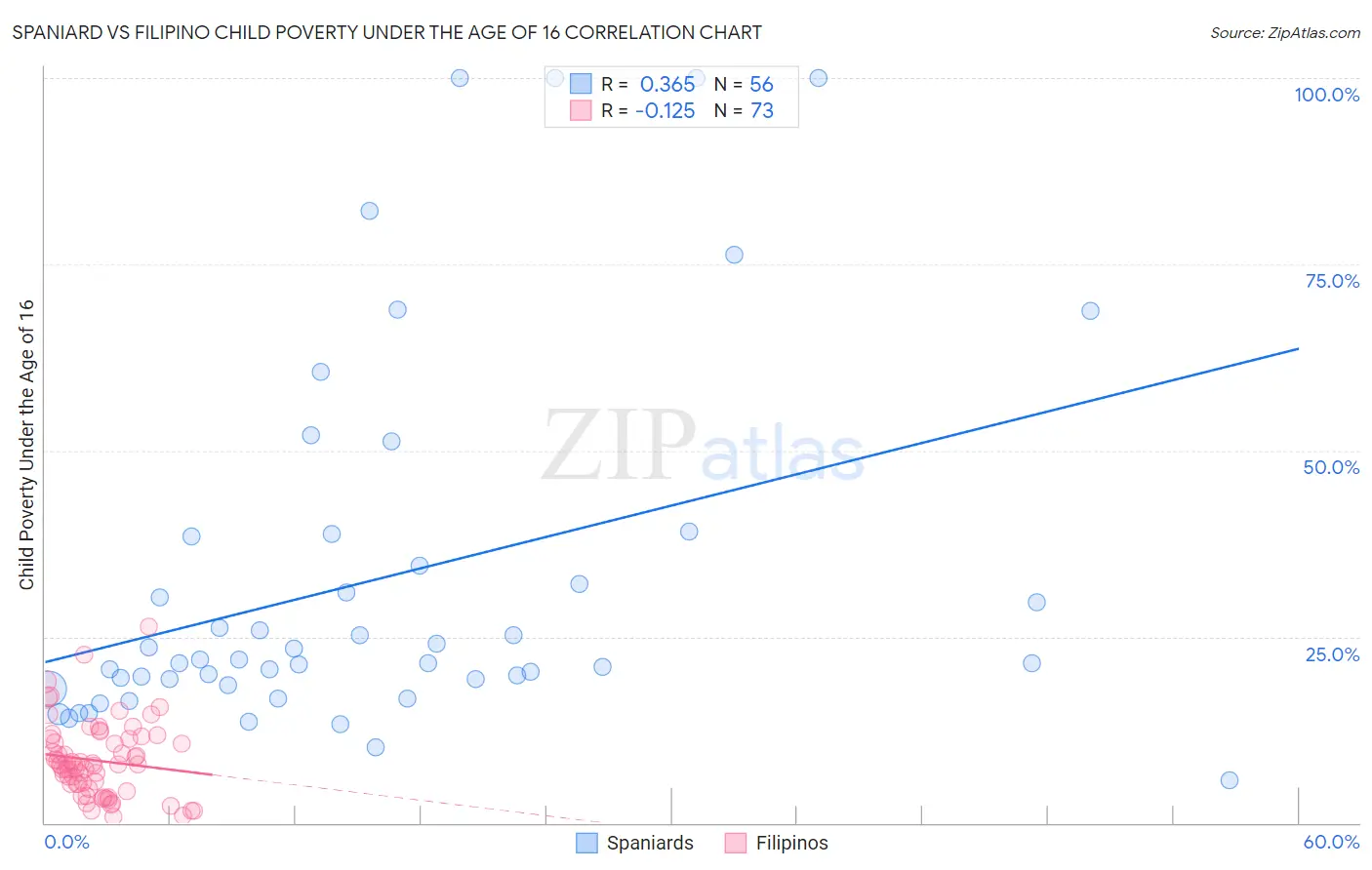 Spaniard vs Filipino Child Poverty Under the Age of 16