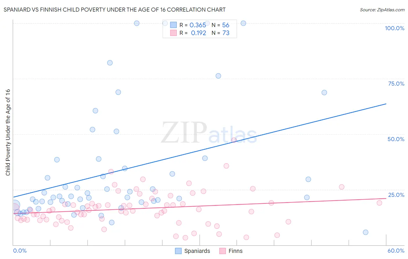 Spaniard vs Finnish Child Poverty Under the Age of 16