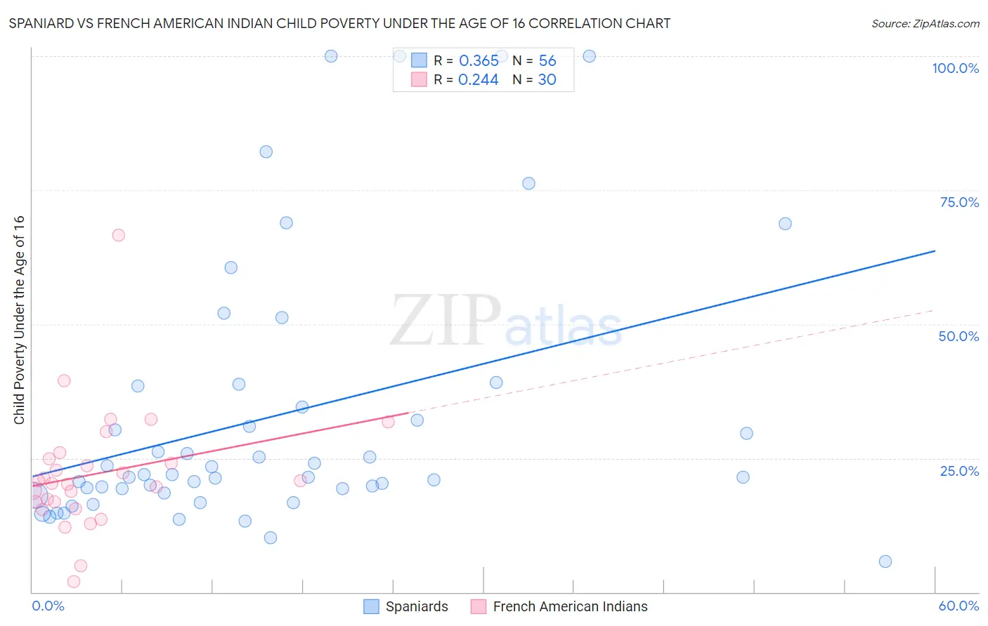 Spaniard vs French American Indian Child Poverty Under the Age of 16