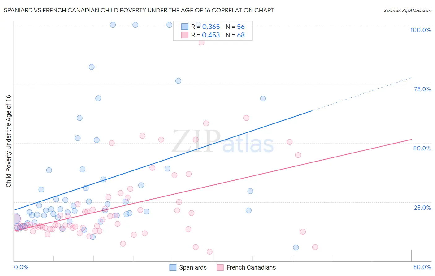 Spaniard vs French Canadian Child Poverty Under the Age of 16