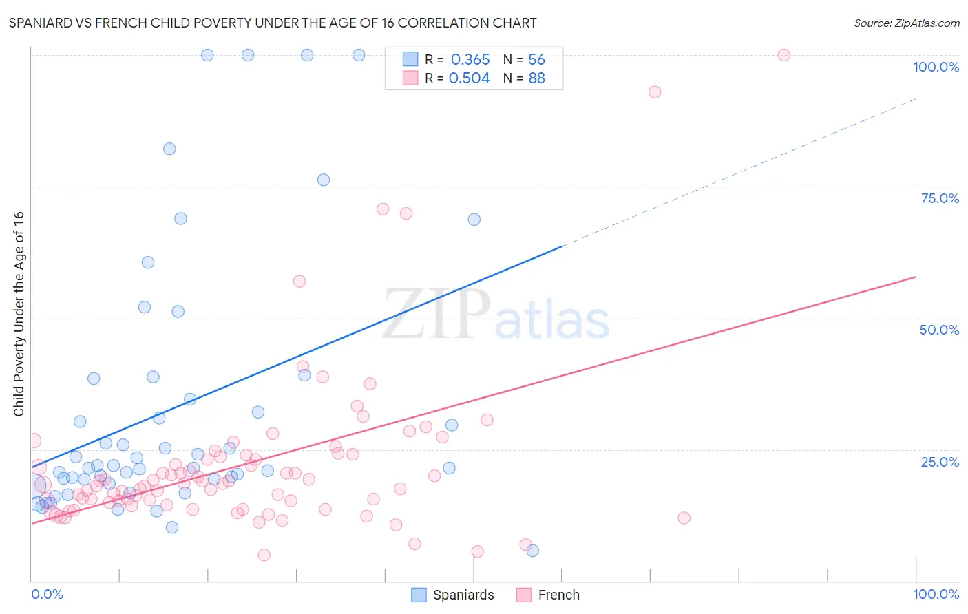 Spaniard vs French Child Poverty Under the Age of 16