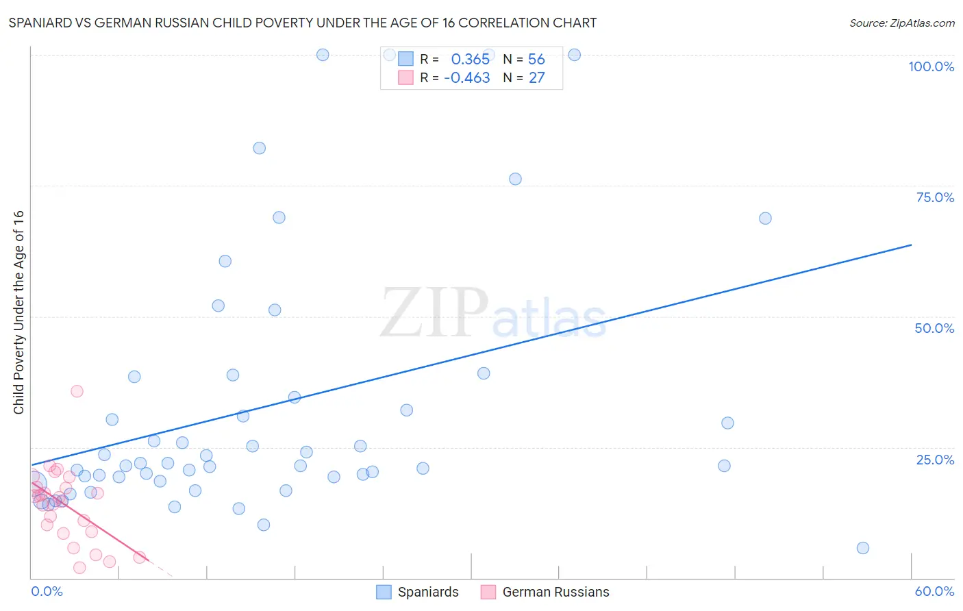 Spaniard vs German Russian Child Poverty Under the Age of 16