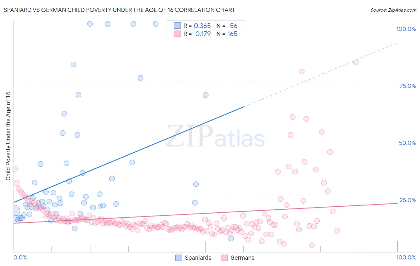 Spaniard vs German Child Poverty Under the Age of 16