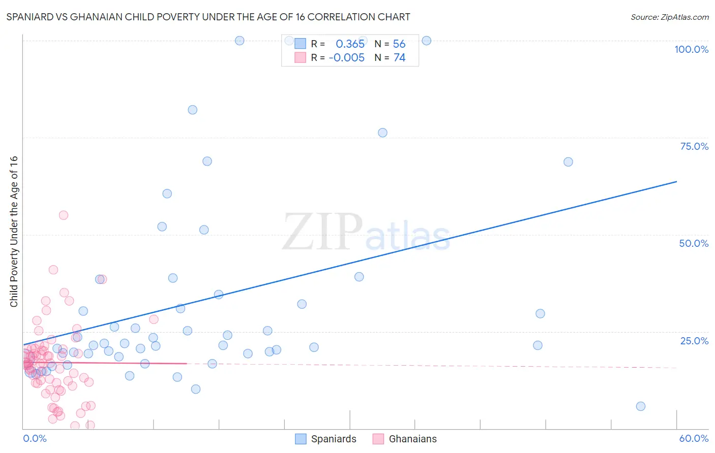 Spaniard vs Ghanaian Child Poverty Under the Age of 16