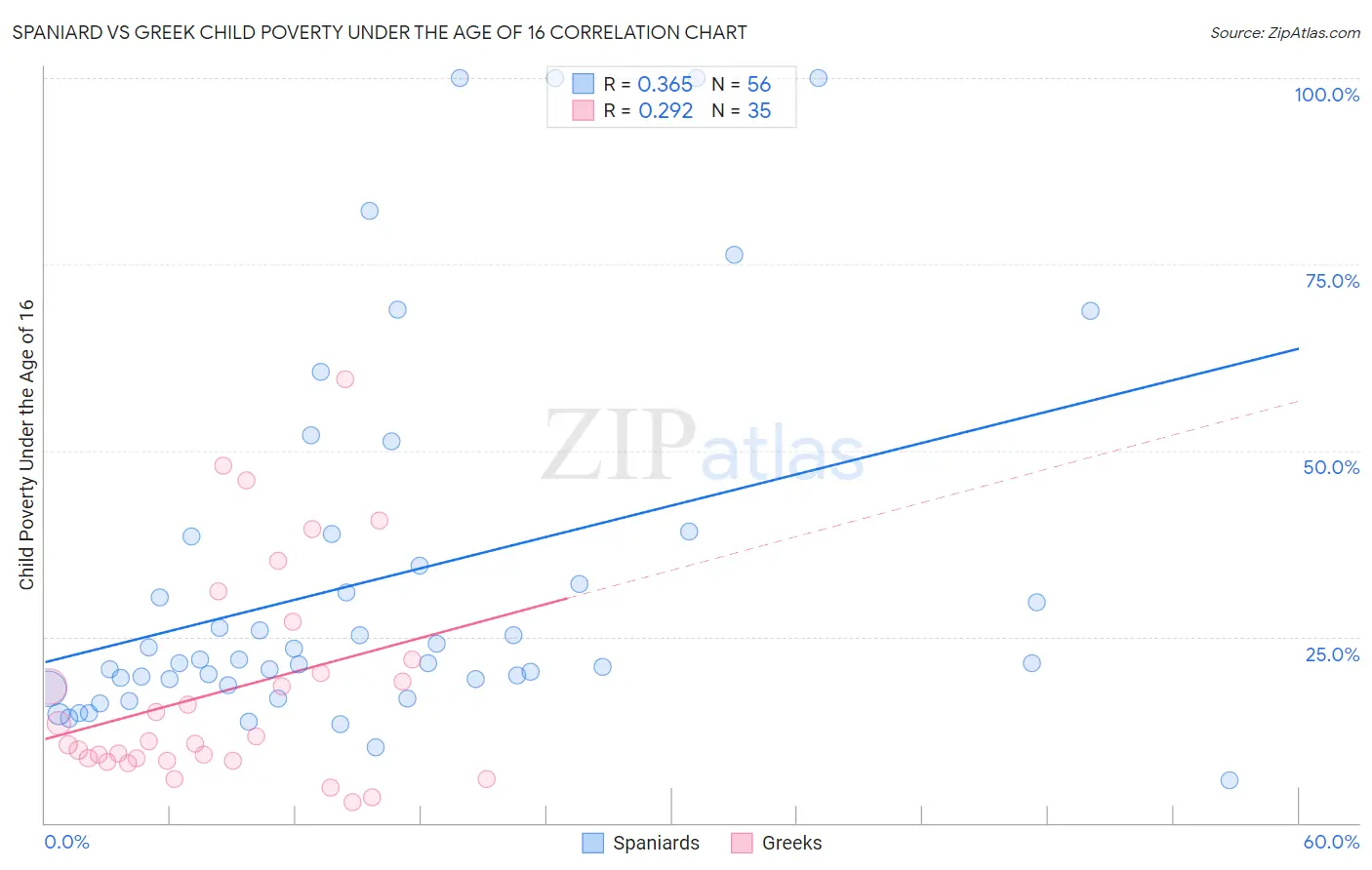 Spaniard vs Greek Child Poverty Under the Age of 16