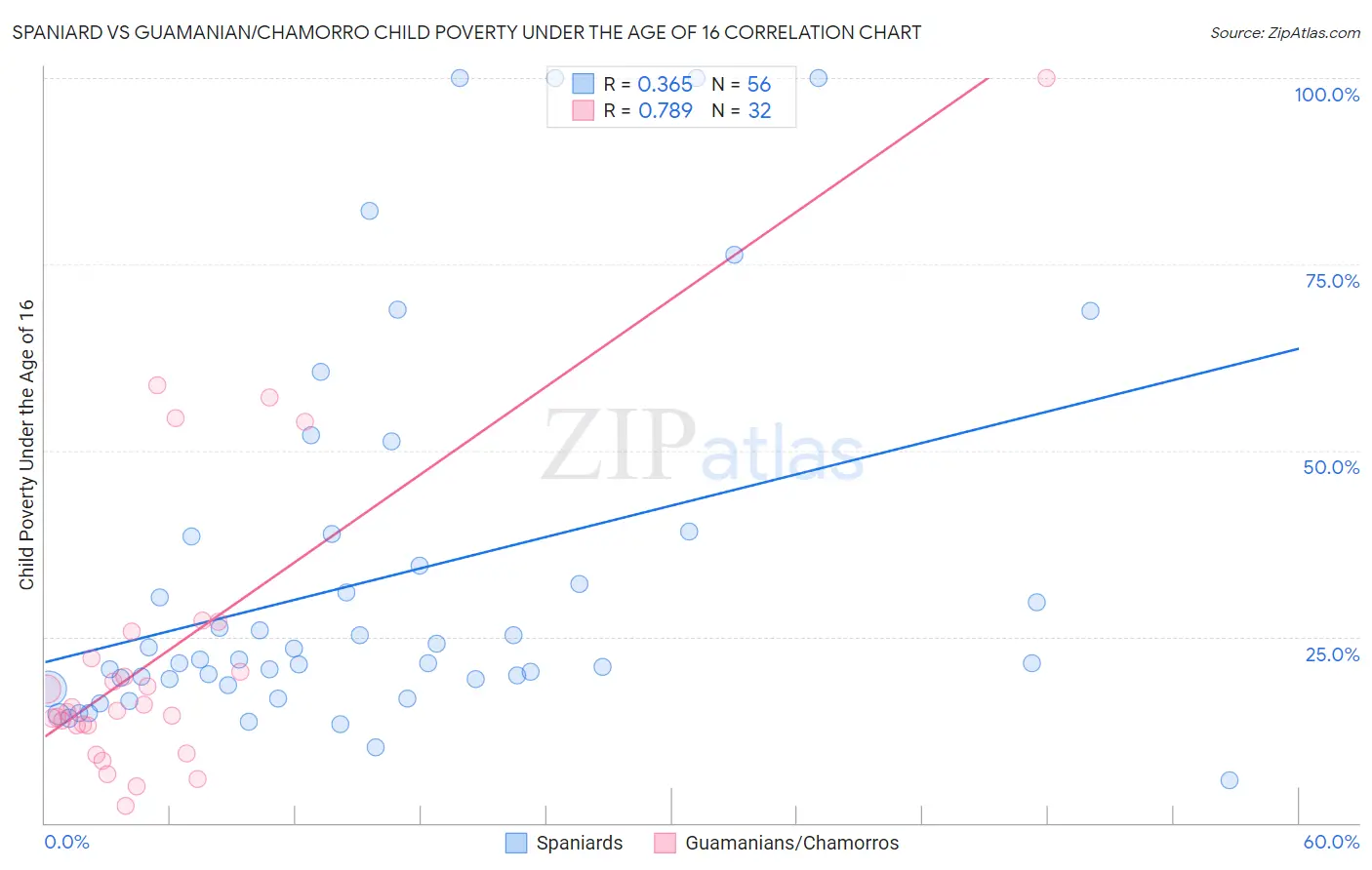 Spaniard vs Guamanian/Chamorro Child Poverty Under the Age of 16