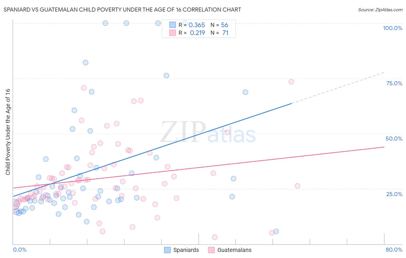 Spaniard vs Guatemalan Child Poverty Under the Age of 16