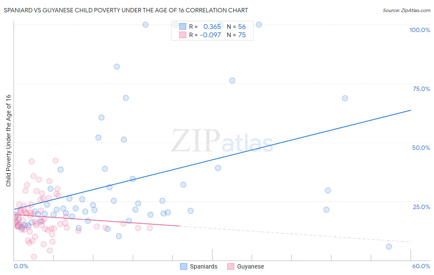 Spaniard vs Guyanese Child Poverty Under the Age of 16