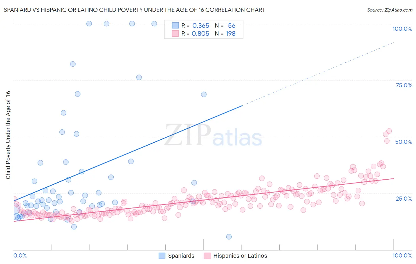 Spaniard vs Hispanic or Latino Child Poverty Under the Age of 16