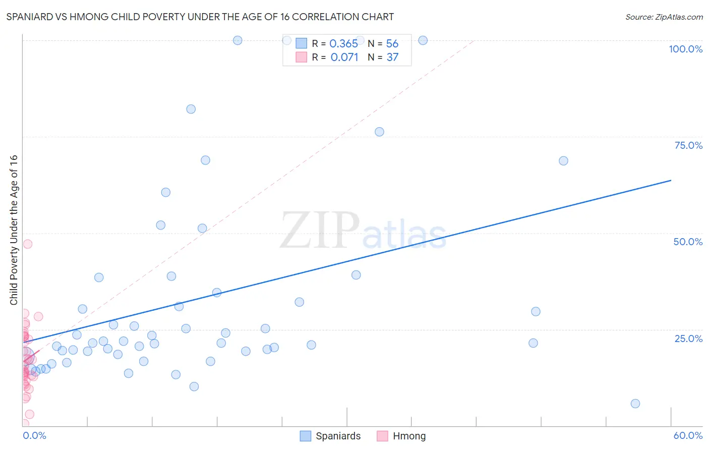 Spaniard vs Hmong Child Poverty Under the Age of 16