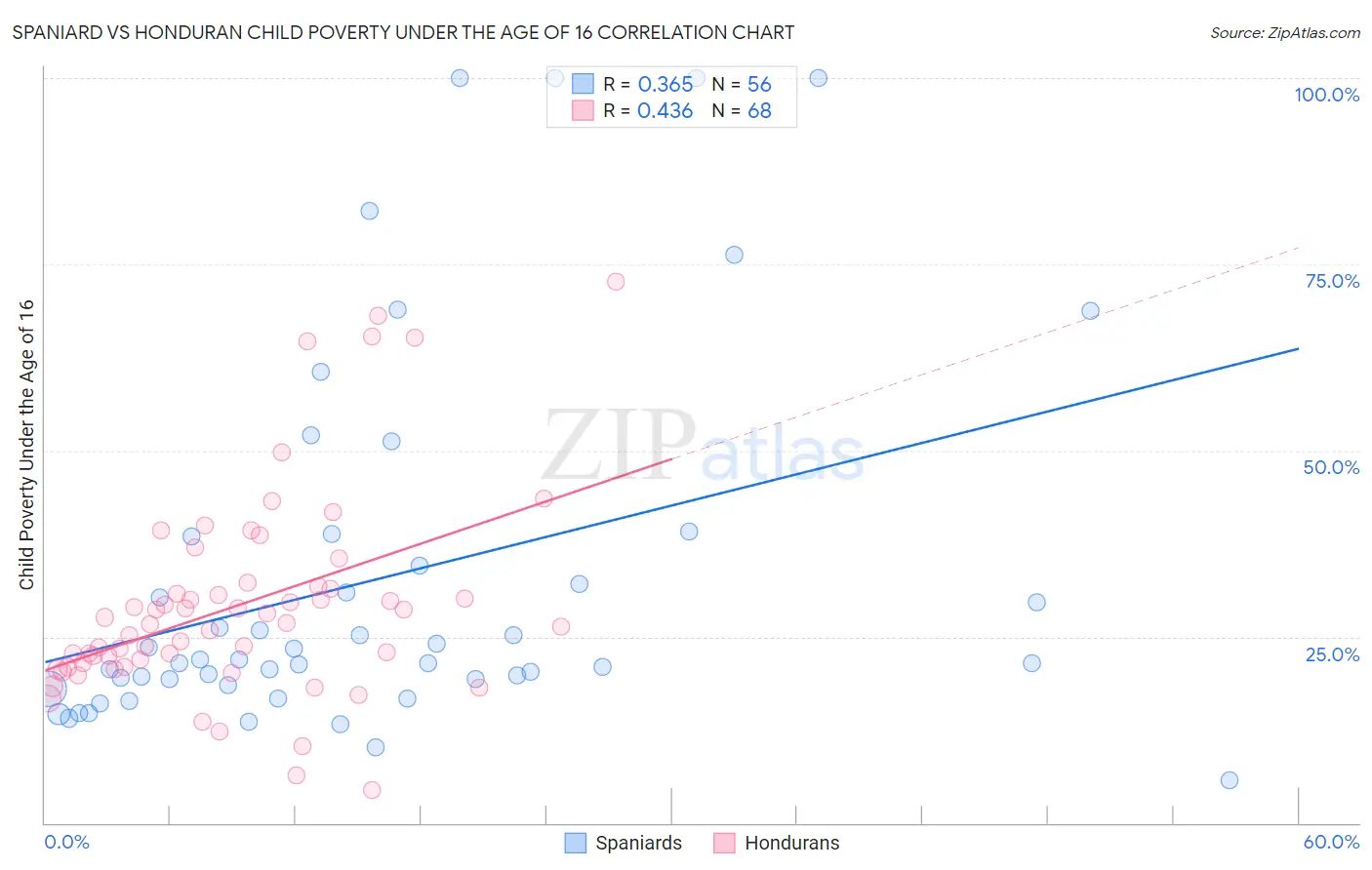 Spaniard vs Honduran Child Poverty Under the Age of 16